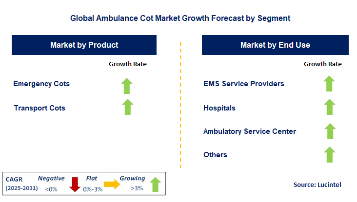 Ambulance Cot Market by Segment