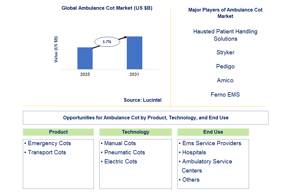 Ambulance Cot Market Trends and Forecast