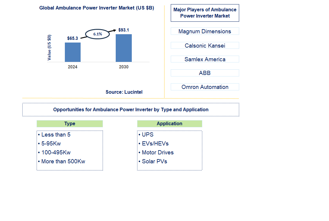 Ambulance Power Inverter Trends and Forecast