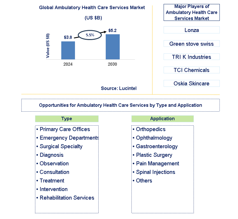 Ambulatory Health Care Services Trends and Forecast