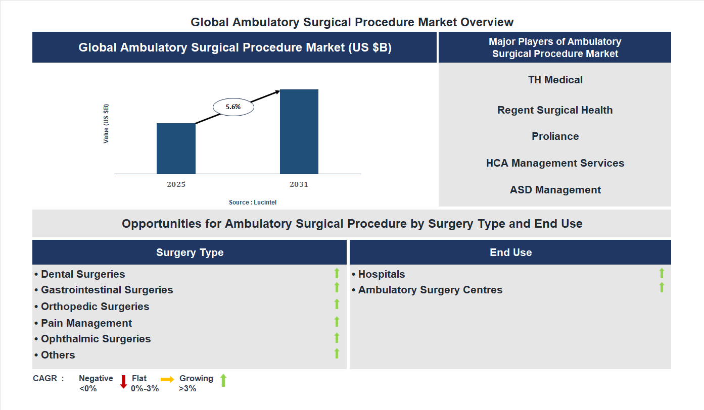Ambulatory Surgical Procedure Market Trends and Forecast