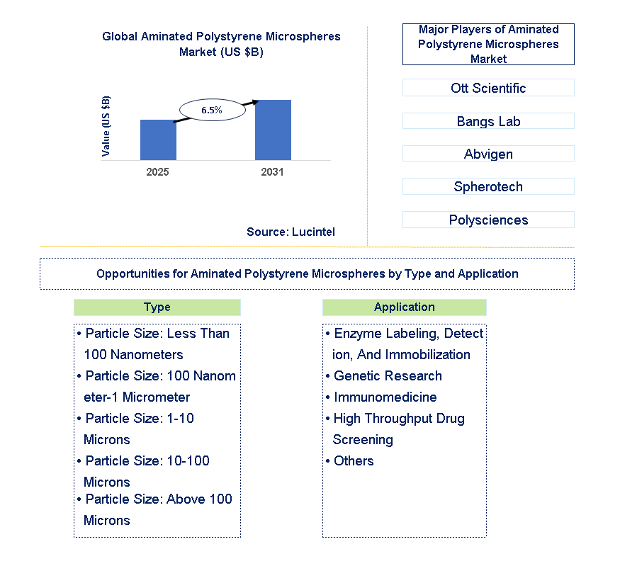 Aminated Polystyrene Microspheres Market Trends and Forecast Aminated Polystyrene Microspheres Market Trends and Forecast