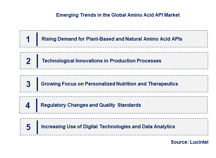 Emerging Trends in the Amino Acid API Market