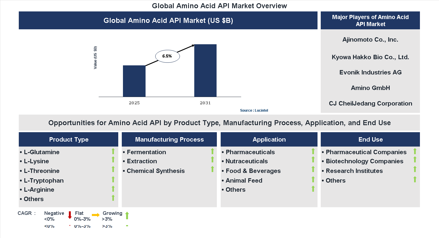 Amino Acid API Market Trends and Forecast