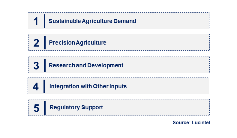 Emerging Trends in the Amino Acid Based Biostimulant Market