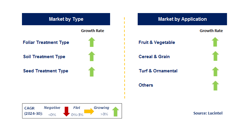 Amino Acid Based Biostimulant by Segment