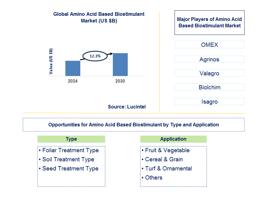 Amino Acid Based Biostimulant Trends and Forecast