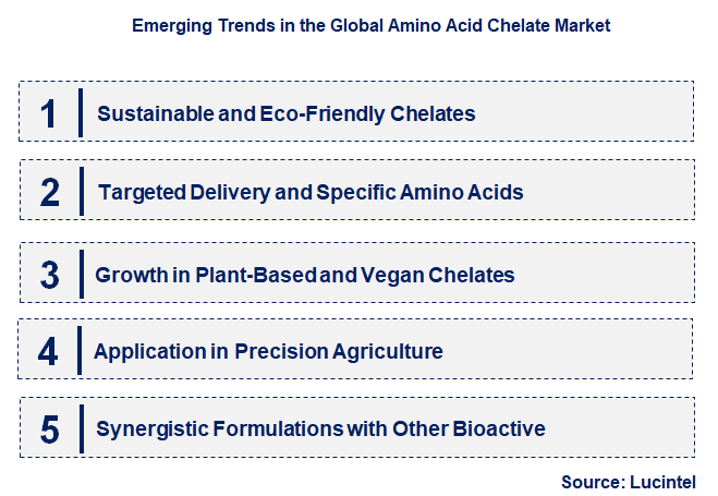 Emerging Trends in the Amino Acid Chelate Market