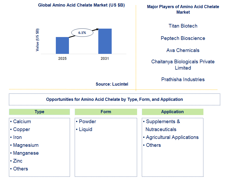 Amino Acid Chelate Market Trends and Forecast