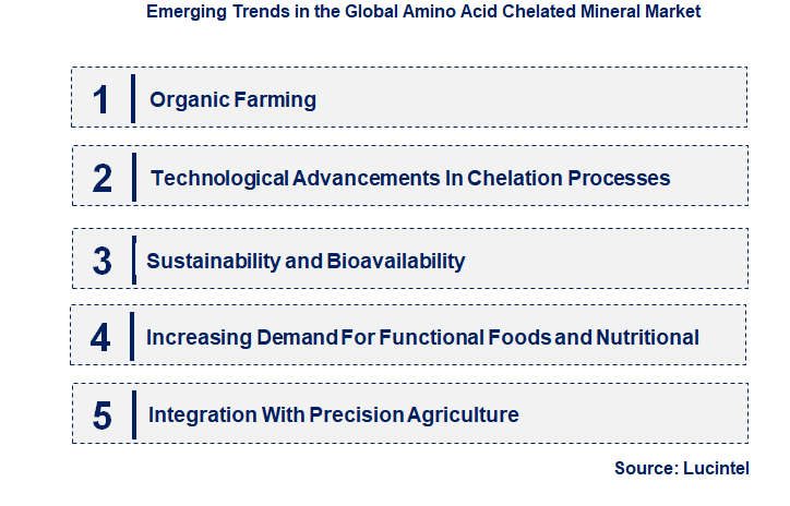 Emerging Trends in the Amino Acid Chelated Mineral Market