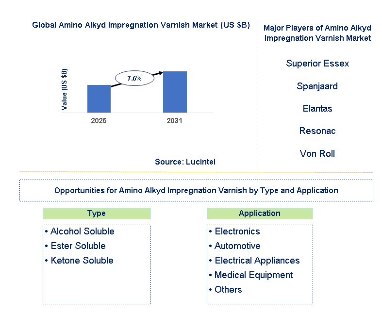 Amino Alkyd Impregnation Varnish Market Trends and Forecast