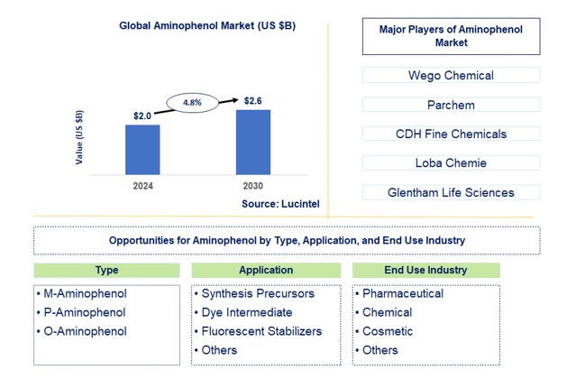 Aminophenol Market by Type, Application, and End Use Industry