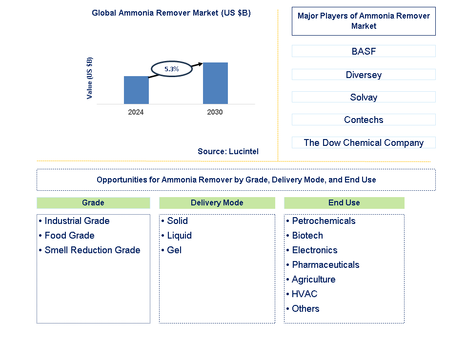 Ammonia Remover Trends and Forecast