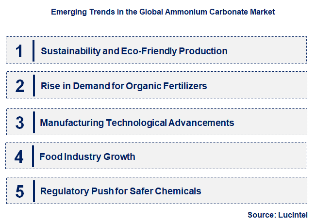 Emerging Trends in the Ammonium Carbonate Market