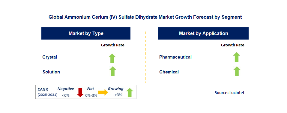 Ammonium Cerium (IV) Sulfate Dihydrate Market by Segment