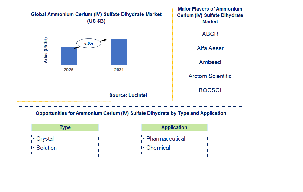 Ammonium Cerium (IV) Sulfate Dihydrate Market Trends and Forecast