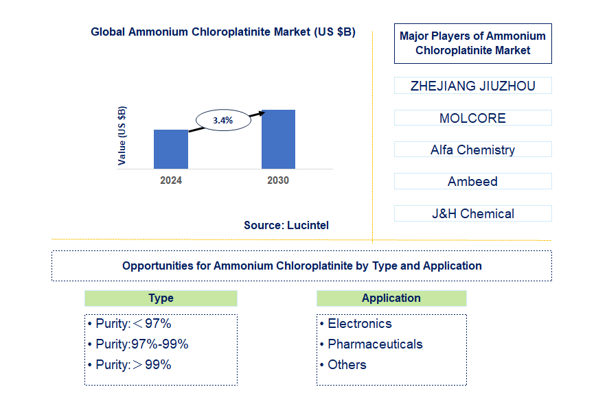 Ammonium Chloroplatinite Trends and Forecast