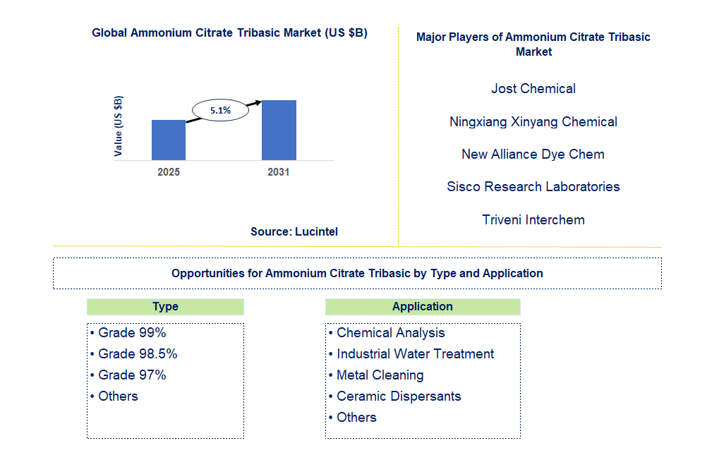 Ammonium Citrate Tribasic Market Trends and Forecast