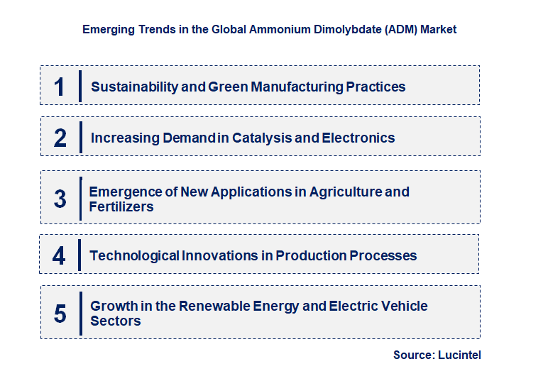 Emerging Trends in the Ammonium Dimolybdate (ADM) Market