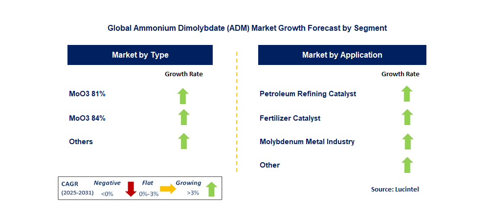 Ammonium Dimolybdate (ADM) Market by Segment