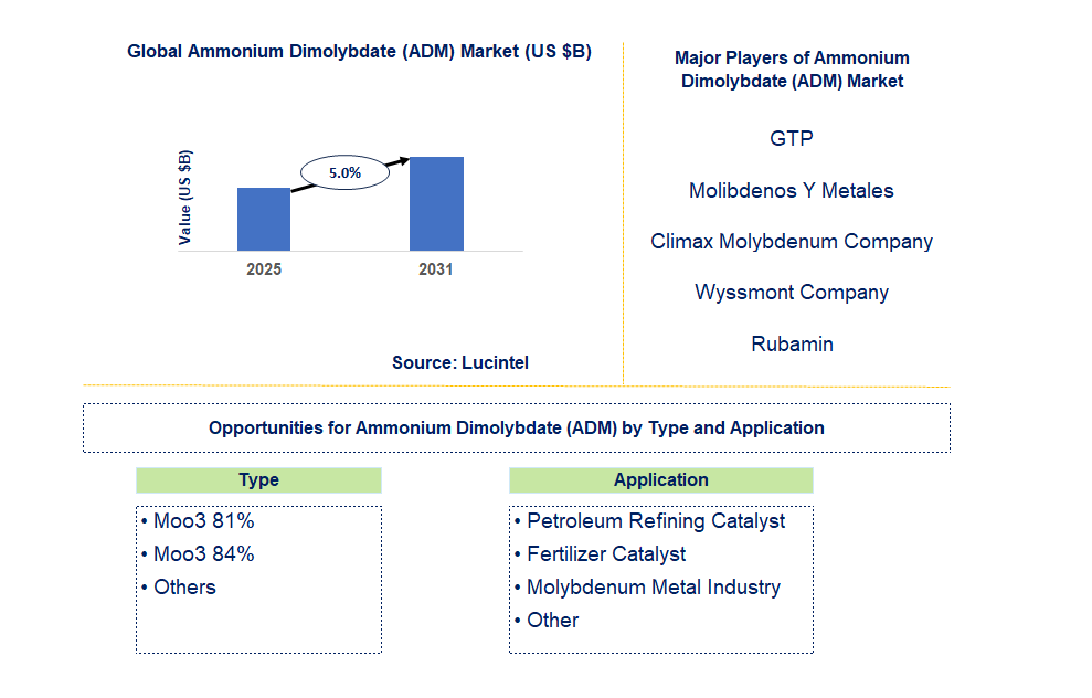 Ammonium Dimolybdate (ADM) Market Trends and Forecast