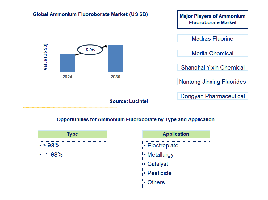 Ammonium Fluoroborate Trends and Forecast