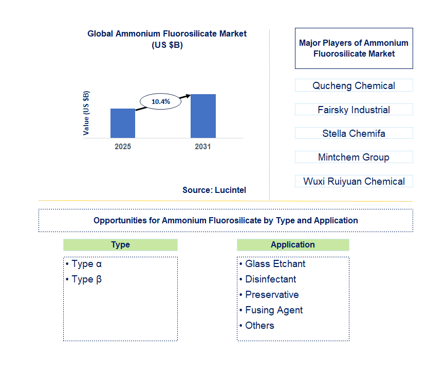 Ammonium Fluorosilicate Market Trends and Forecast