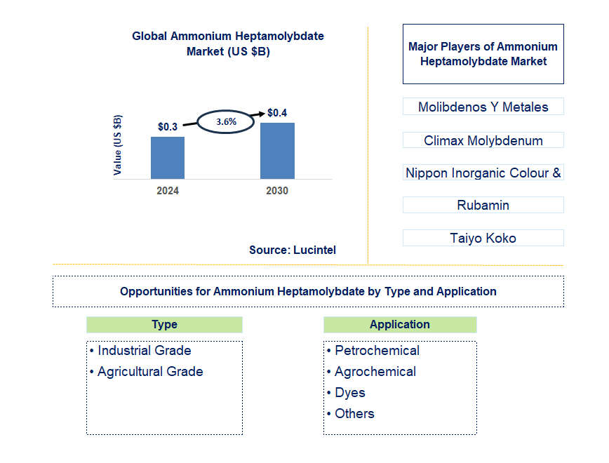 Ammonium Heptamolybdate Trends and Forecast