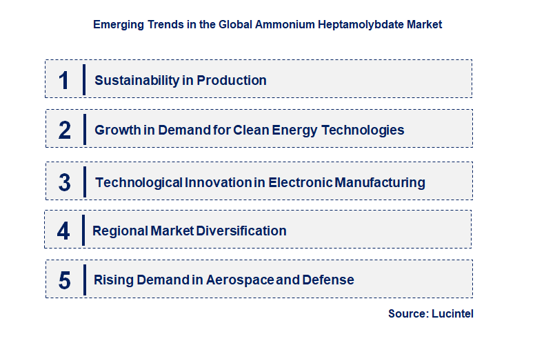 Emerging Trends in the Ammonium Heptamolybdate Market
