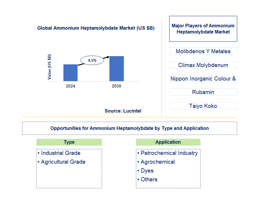 Ammonium Heptamolybdate Market Trends and Forecast