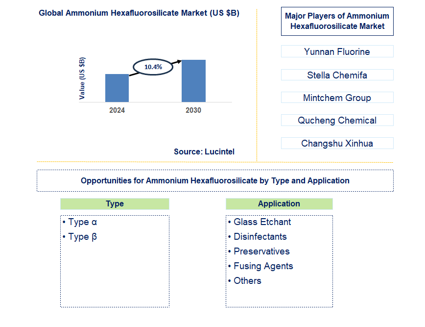 Ammonium Hexafluorosilicate Trends and Forecast