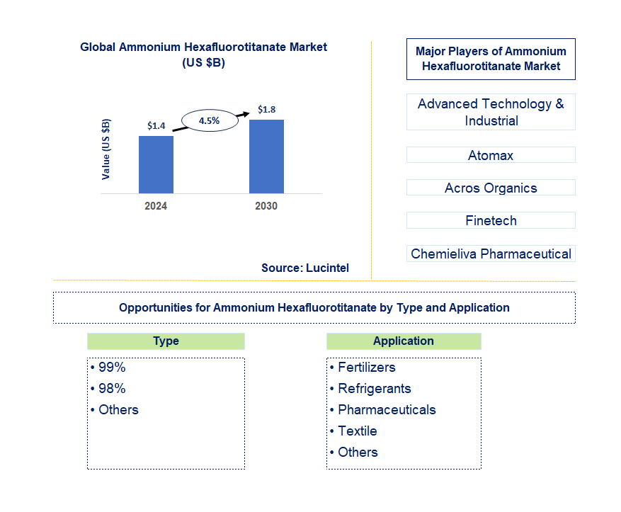 Ammonium Hexafluorotitanate Trends and Forecast Ammonium Hexafluorotitanate Trends and Forecast