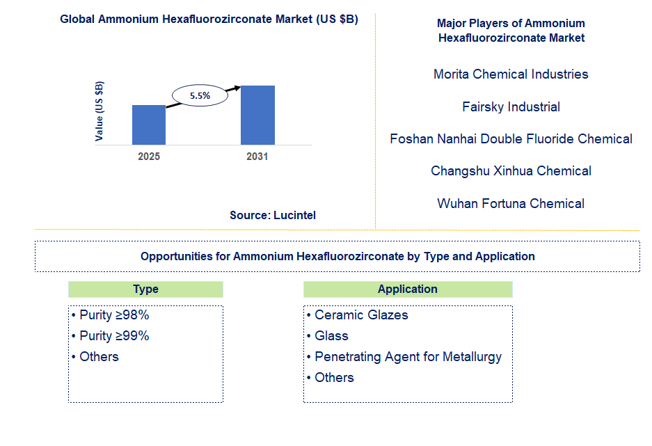 Ammonium Hexafluorozirconate Market Trends and Forecast