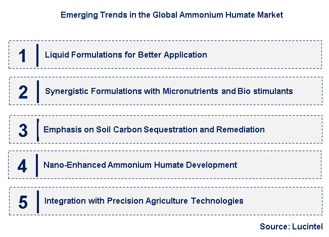Emerging Trends in the Ammonium Humate Market