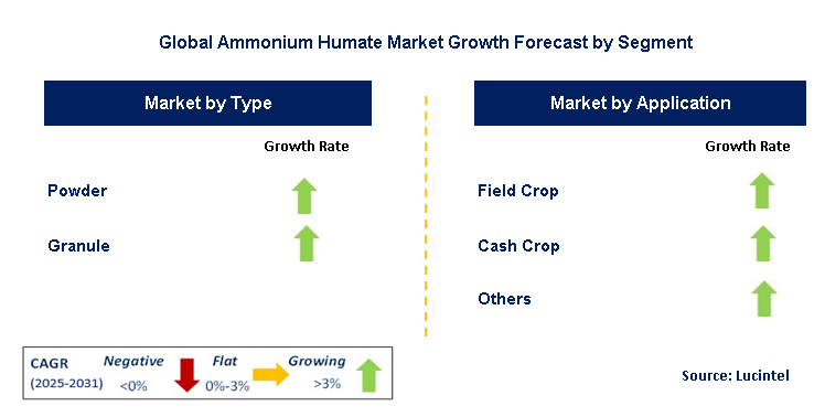 Ammonium Humate Market by Segment