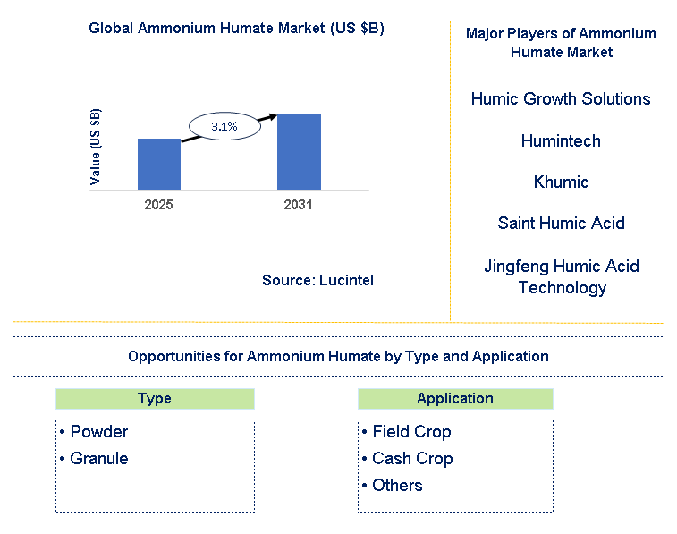 Ammonium Humate Market Trends and Forecast