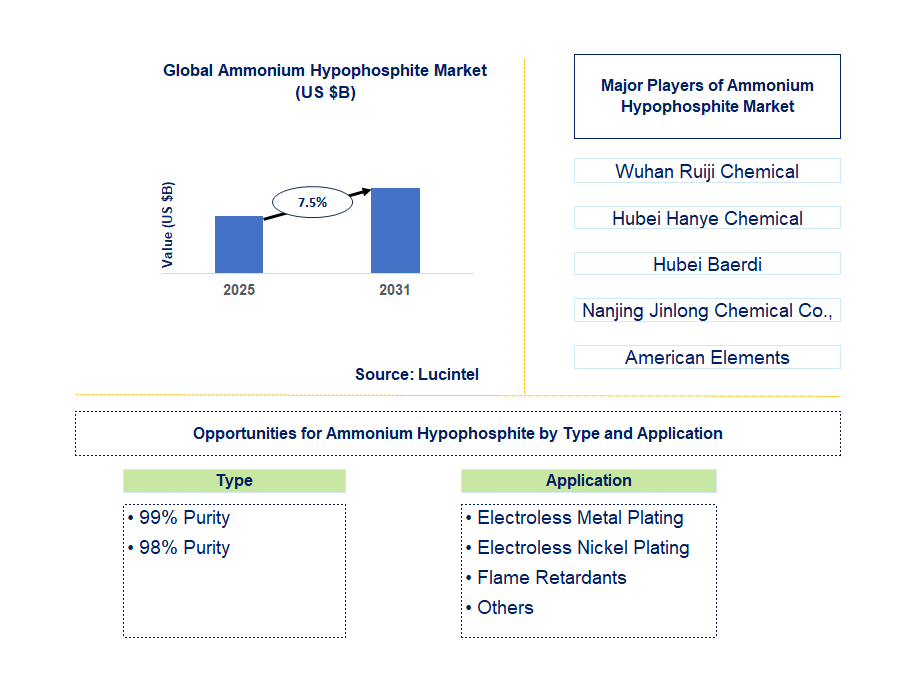 Ammonium Hypophosphite Market Trends and Forecast