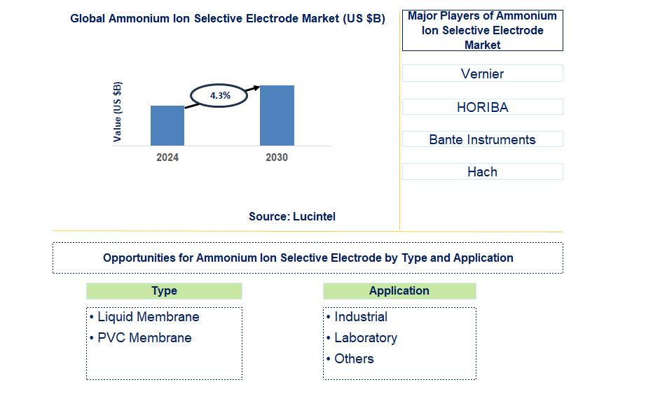 Ammonium Ion Selective Electrode Trends and Forecast