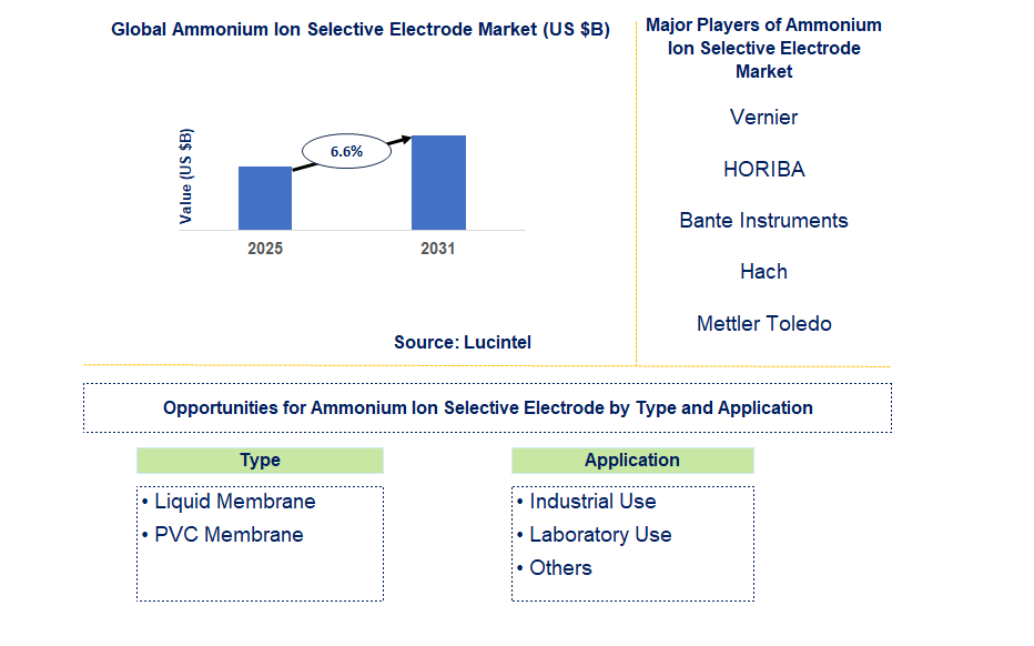 Ammonium Ion Selective Electrode Market Trends and Forecast