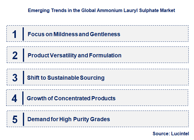 Emerging Trends in the Ammonium Lauryl Sulphate Market
