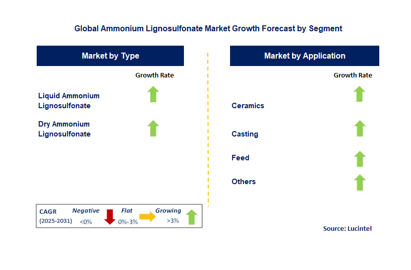 Ammonium Lignosulfonate Market by Segment