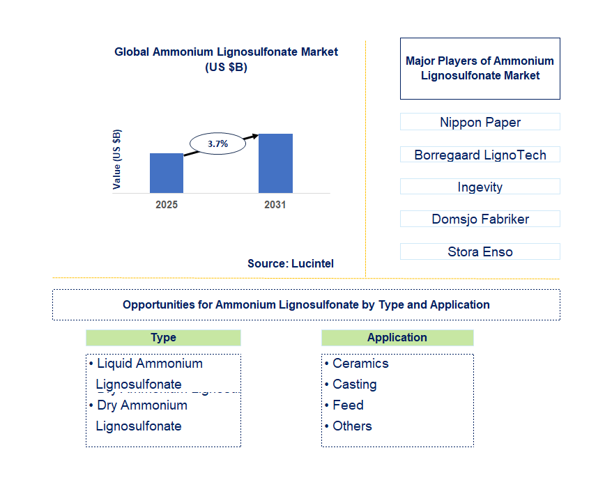 Ammonium Lignosulfonate Market Trends and Forecast