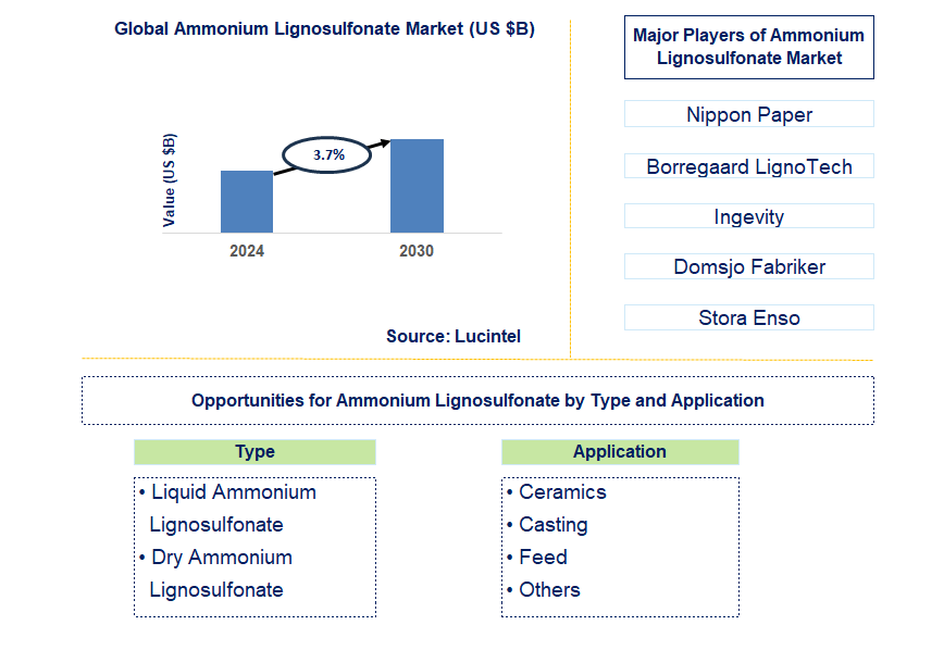 Ammonium Lignosulfonate Trends and Forecast