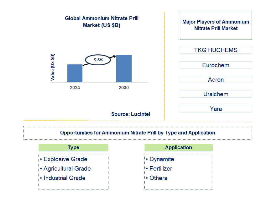 Ammonium Nitrate Prill Trends and Forecast