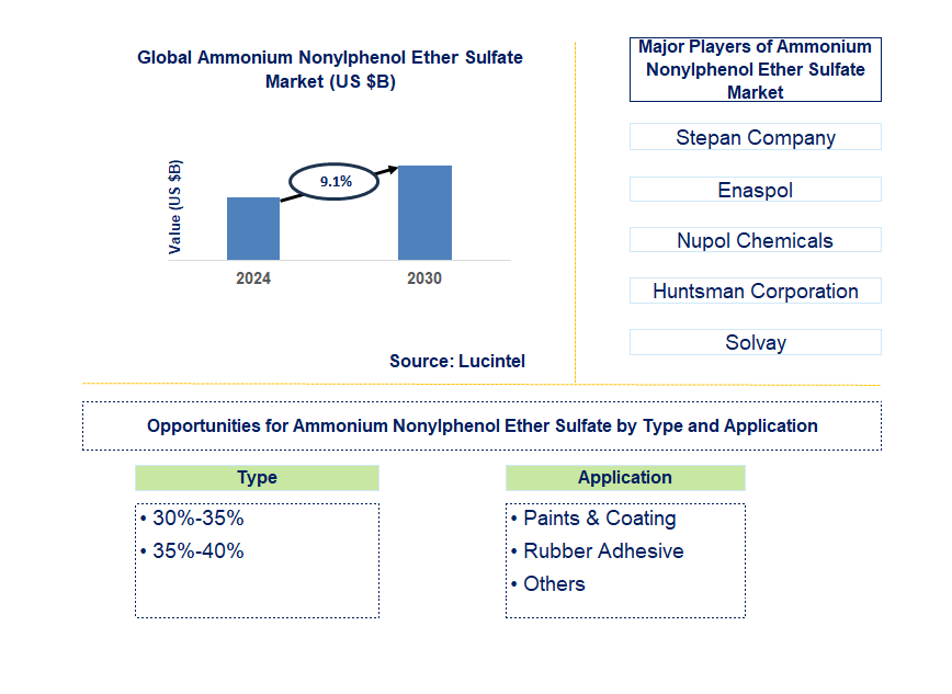 Ammonium Nonylphenol Ether Sulfate Trends and Forecast