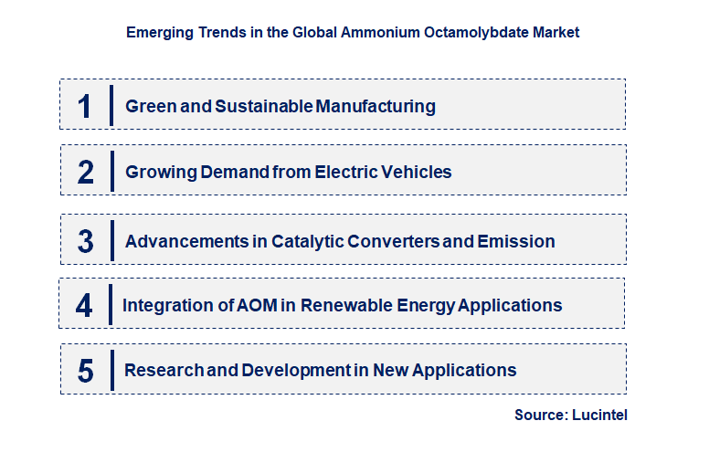Emerging Trends in the Ammonium Octamolybdate Market