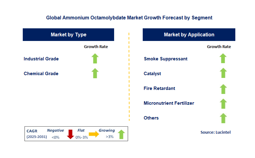 Ammonium Octamolybdate Market by Segment