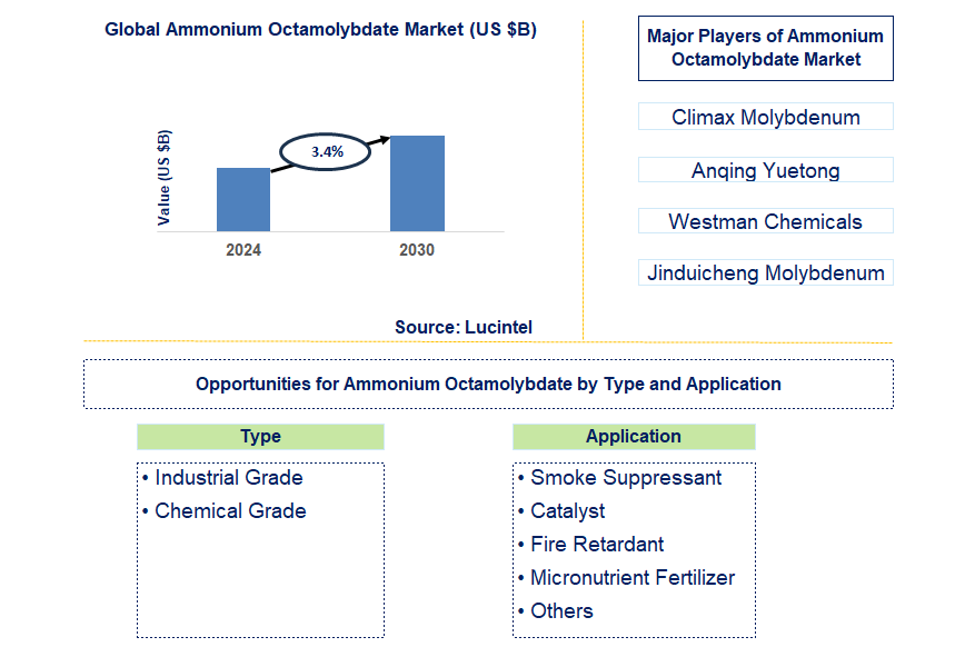 Ammonium Octamolybdate Trends and Forecast