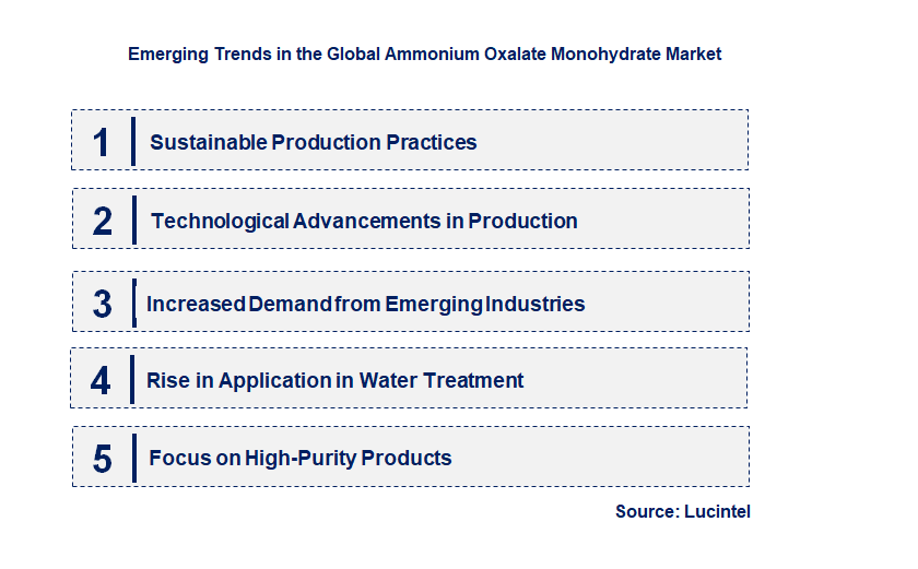 Emerging Trends in the Ammonium Oxalate Monohydrate Market