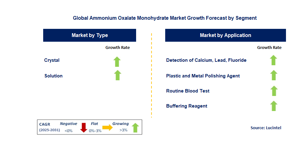 Ammonium Oxalate Monohydrate Market by Segment